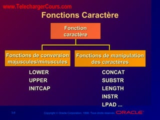 3-8 Copyright © Oracle Corporation, 1998. Tous droits réservés.
Fonctions Caractère
FonctionFonction
caractèrecaractère
LOWERLOWER
UPPERUPPER
INITCAPINITCAP
CONCATCONCAT
SUBSTRSUBSTR
LENGTHLENGTH
INSTRINSTR
LPAD ...LPAD ...
Fonctions de conversionFonctions de conversion
majuscules/minusculesmajuscules/minuscules
Fonctions de manipulationFonctions de manipulation
des caractèresdes caractères
www.TelechargerCours.com
 