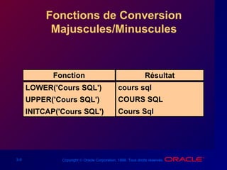 3-9 Copyright © Oracle Corporation, 1998. Tous droits réservés.
Fonctions de Conversion
Majuscules/Minuscules
Fonction
LOWER('Cours SQL')
UPPER('Cours SQL')
INITCAP('Cours SQL')
Résultat
cours sql
COURS SQL
Cours Sql
 
