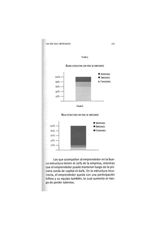 I'ASIÓNPOR EMPRENDER 121
FIGURA 5
BUENA ESTRUCTURA CON POOL DE EMPLEADOS
• INVERSORES
• EMPLEADOS
64 FUNDADORES
FIGURA 6
MALA ESTRUCTURA CON POOL DE EMPLEADOS
• INVERSORES
• EMPLEADOS
• FUNDADORES
Los que acompañan al emprendedor en la bue-
na estructura tienen el 2 0 % de la empresa, mientras
(|ue el emprendedor puede mantener luego de la pri-
mera ronda de capital el 60%. En la estructura inco-
irecta, el emprendedor queda con una participación
ínfima y su equipo también, lo cual aumenta el ries-
Ko de perder talentos.
 
