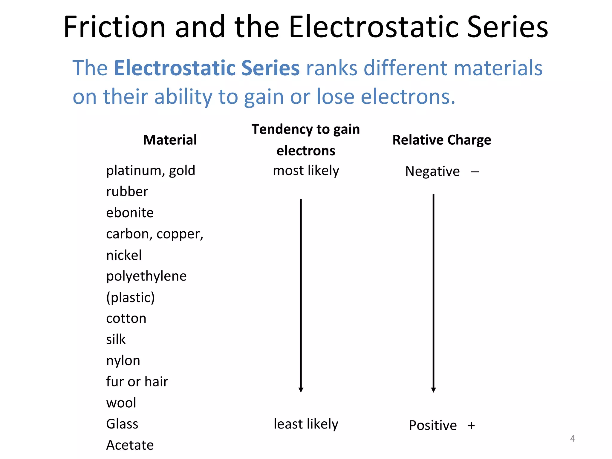 Friction and the Electrostatic Series
The Electrostatic Series ranks different materials
on their ability to gain or lose electrons.
                     Tendency to gain
        Material                        Relative Charge
                        electrons
   platinum, gold       most likely      Negative −
   rubber
   ebonite
   carbon, copper,
   nickel
   polyethylene
   (plastic)
   cotton
   silk
   nylon
   fur or hair
   wool
   Glass                least likely      Positive +
                                                          4
   Acetate
 