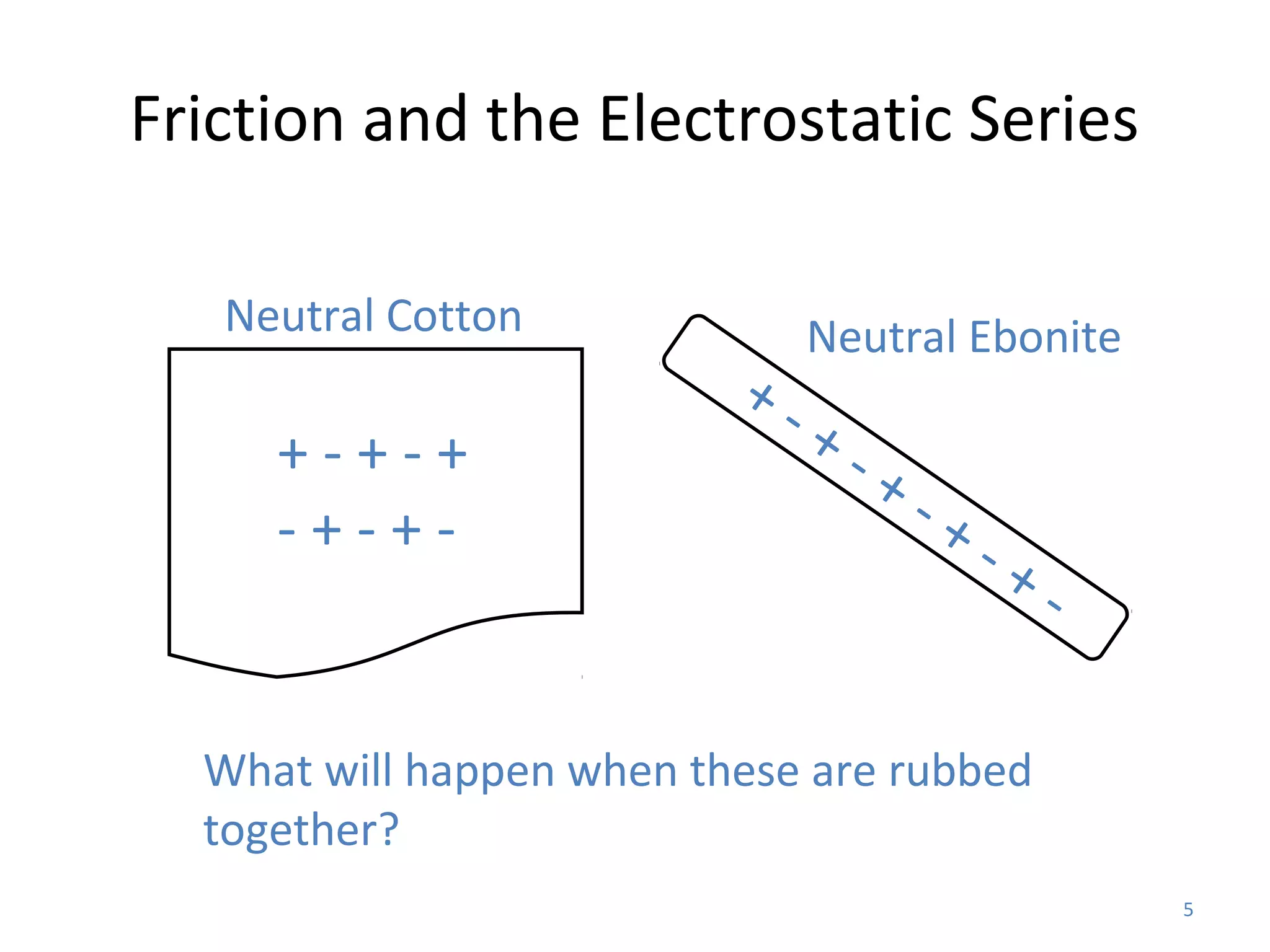 Friction and the Electrostatic Series

   Neutral Cotton              Neutral Ebonite
                          +-
     +-+-+                     +-
                                    +-
     -+-+-                               +-
                                              +-


  What will happen when these are rubbed
  together?
                                                   5
 