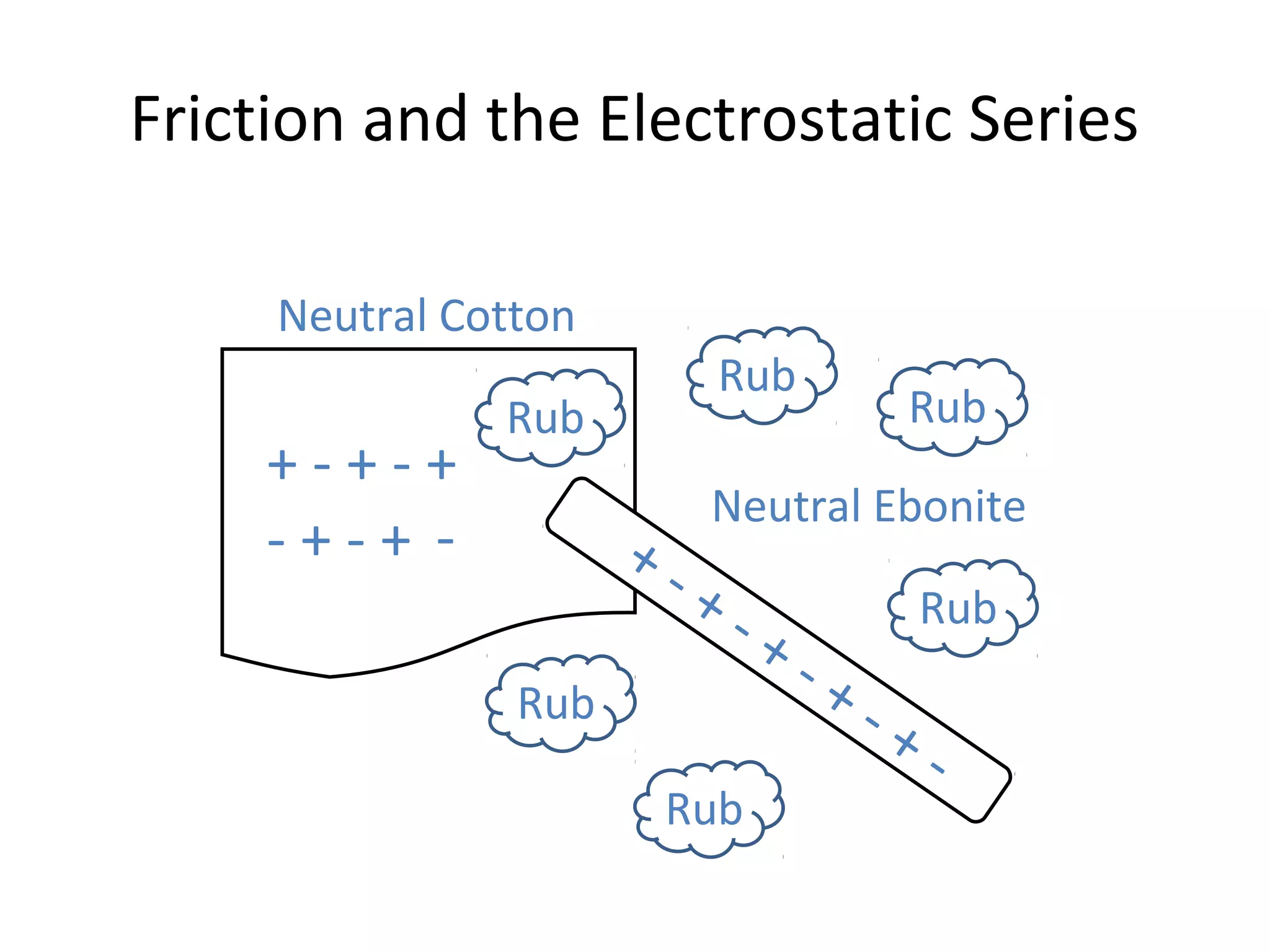 Friction and the Electrostatic Series

     Neutral Cotton
                            Rub
               Rub                        Rub
     +-+-+
                           Neutral Ebonite
     -+-+ -           +-
                           +-              Rub
                                +-
                Rub                  +-
                                          +-
                       Rub
 