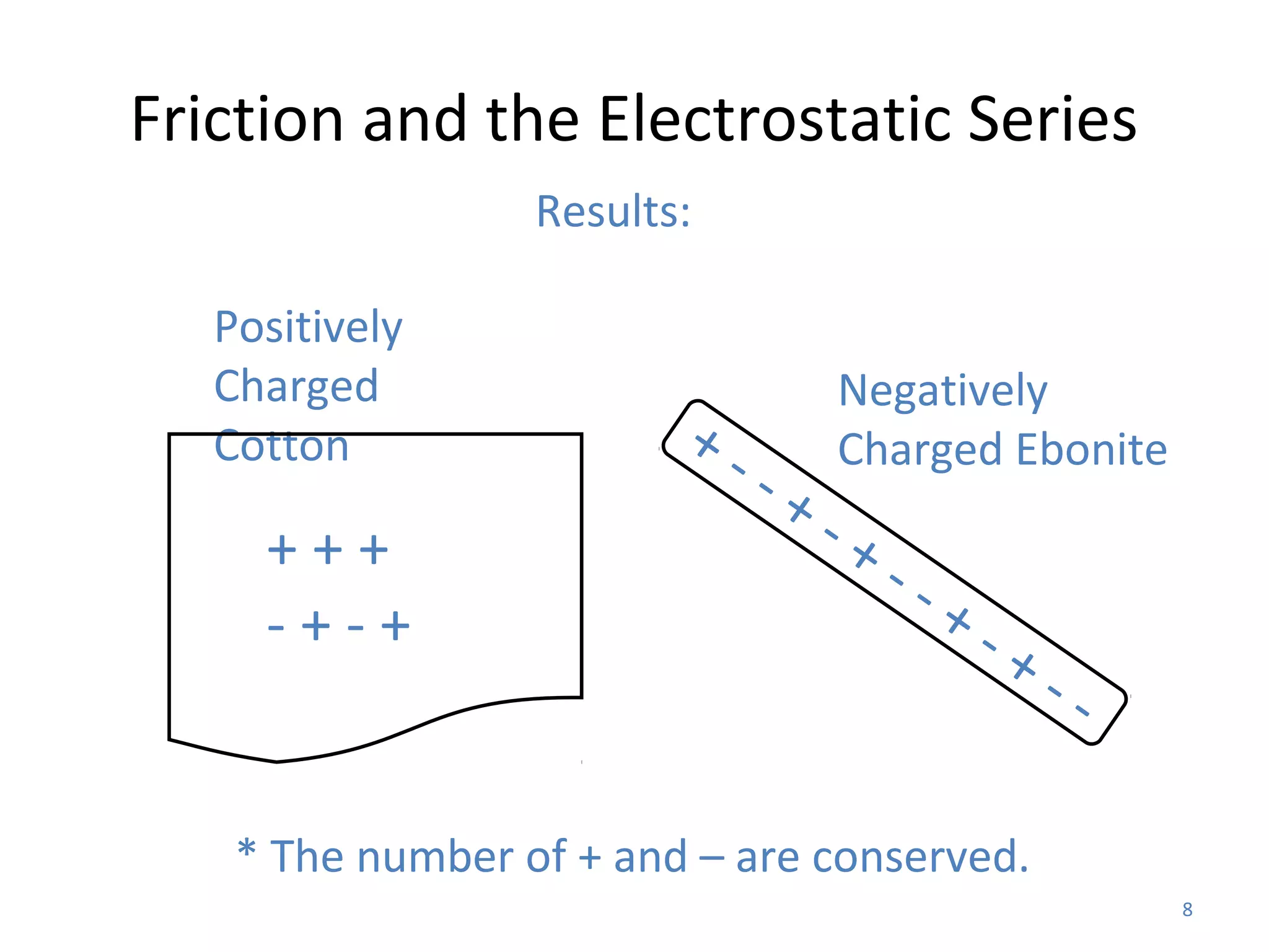 Friction and the Electrostatic Series
                  Results:

   Positively
   Charged                         Negatively
   Cotton                +-        Charged Ebonite
                              -+
     +++                           -+
                                        --
     -+-+                                    +-
                                                  +-
                                                       -

    * The number of + and – are conserved.
                                                           8
 