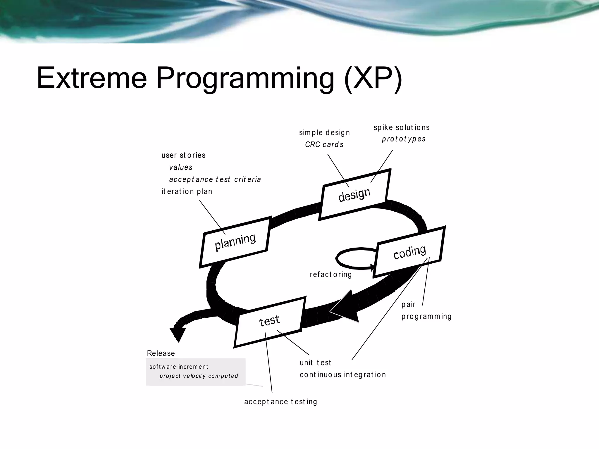 Extreme Programming (XP)
sim p le d esig n
CRC c ar d s

sp ik e so lut io ns
p r o t o t y p es

user st o r ies
v alues
ac c ep t anc e t est c r it er ia
it er at io n p lan

r ef ac t o r ing

p air
p r o g r am m ing

Release
so f t w a r e in cr e m e n t
p r o j e ct v e lo cit y co m p u t e d

unit t est
c o nt inuo us int eg r at io n

ac c ep t anc e t est ing

 