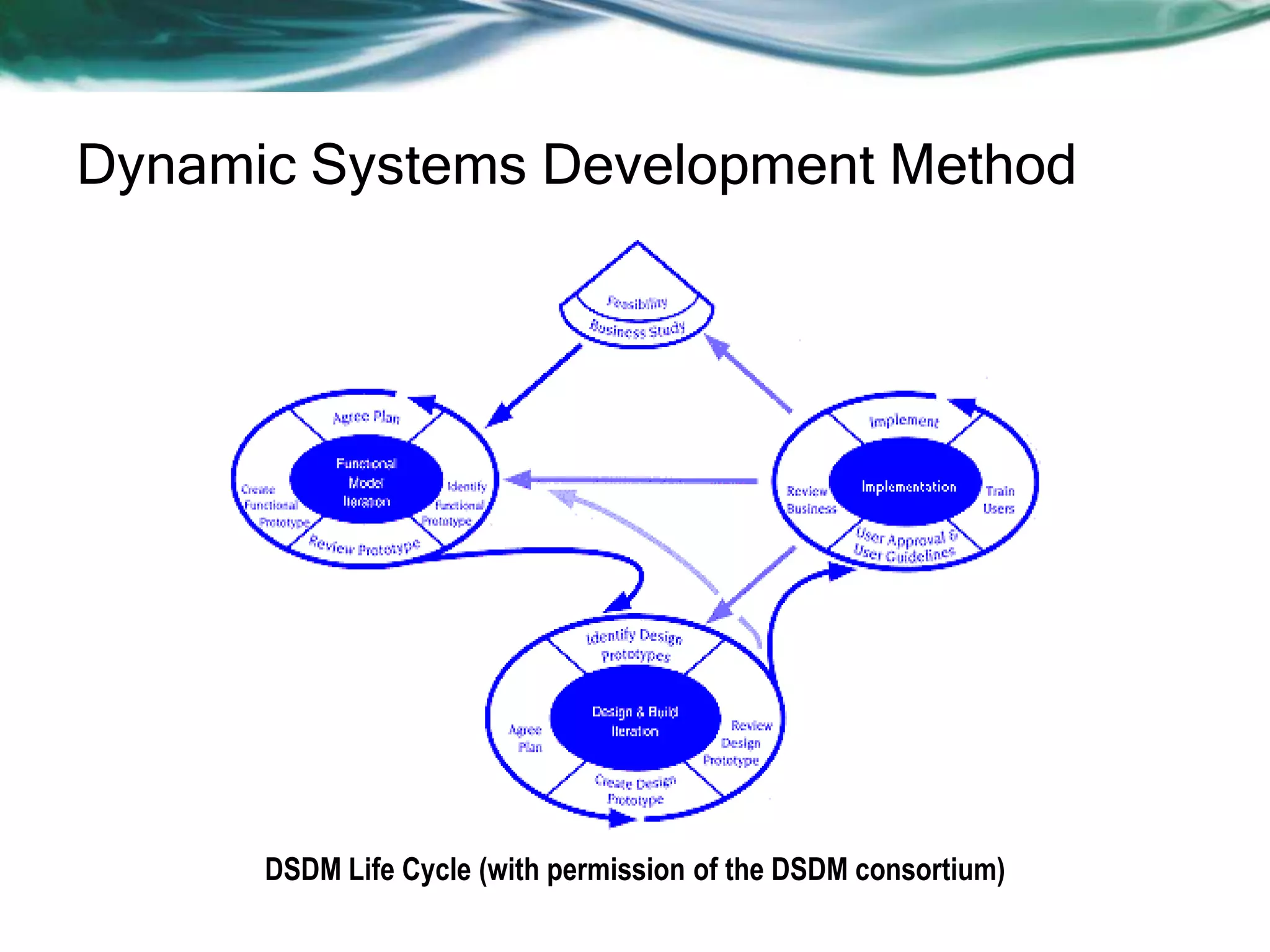 Dynamic Systems Development Method

DSDM Life Cycle (with permission of the DSDM consortium)

 