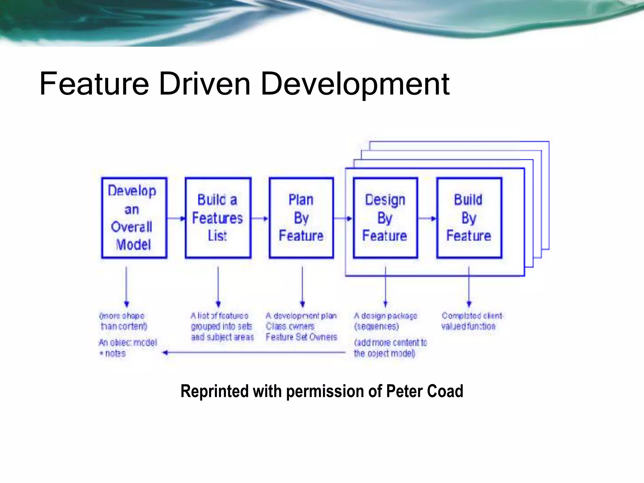 Feature Driven Development

Reprinted with permission of Peter Coad

 