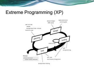 Extreme Programming (XP)
sim p le d esig n
CRC c ar d s

sp ik e so lut io ns
p r o t o t y p es

user st o r ies
v alues
ac c ep t anc e t est c r it er ia
it er at io n p lan

r ef ac t o r ing

p air
p r o g r am m ing

Release
so f t w a r e in cr e m e n t
p r o j e ct v e lo cit y co m p u t e d

unit t est
c o nt inuo us int eg r at io n

ac c ep t anc e t est ing

 