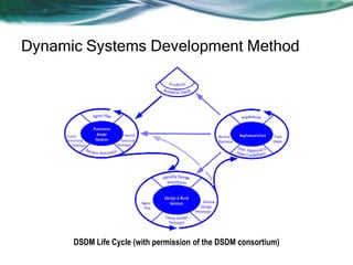 Dynamic Systems Development Method

DSDM Life Cycle (with permission of the DSDM consortium)

 