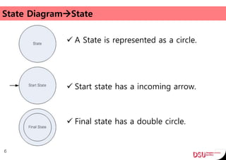 State DiagramState
 A State is represented as a circle.
 Start state has a incoming arrow.
 Final state has a double circle.
6
 
