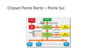 Chipset Ponte Norte – Ponte Sul
 