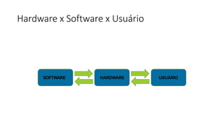 Hardware x Software x Usuário
SOFTWARE HARDWARE USUÁRIO
 