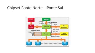 Chipset Ponte Norte – Ponte Sul
 