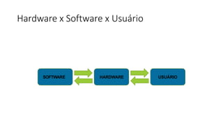 Hardware x Software x Usuário
SOFTWARE HARDWARE USUÁRIO
 
