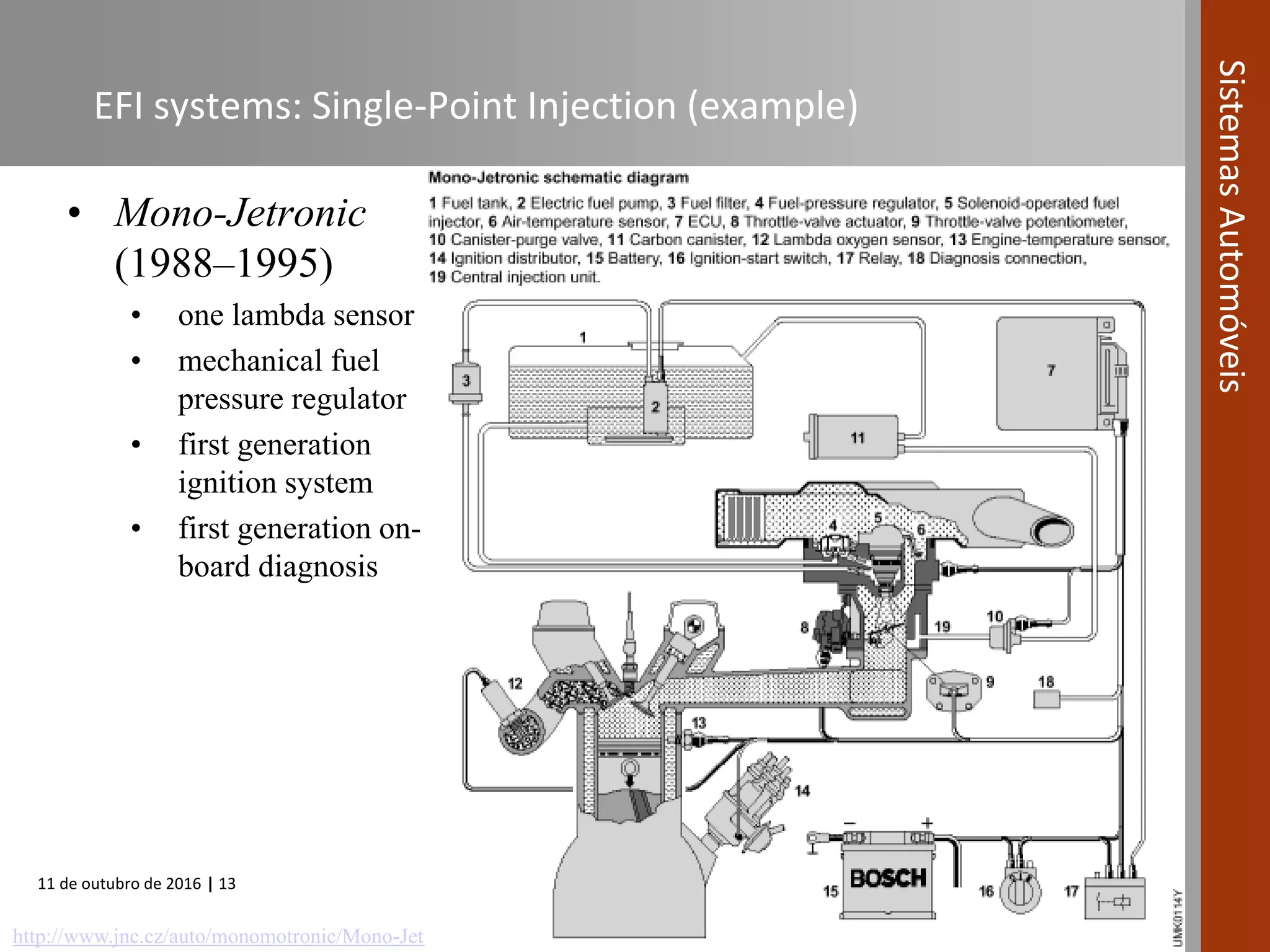 11 de outubro de 2016 | 13
SistemasAutomóveis
EFI systems: Single-Point Injection (example)
• Mono-Jetronic
(1988–1995)
• one lambda sensor
• mechanical fuel
pressure regulator
• first generation
ignition system
• first generation on-
board diagnosis
http://www.jnc.cz/auto/monomotronic/Mono-Jetronic_blo ck_diagram.gif
 