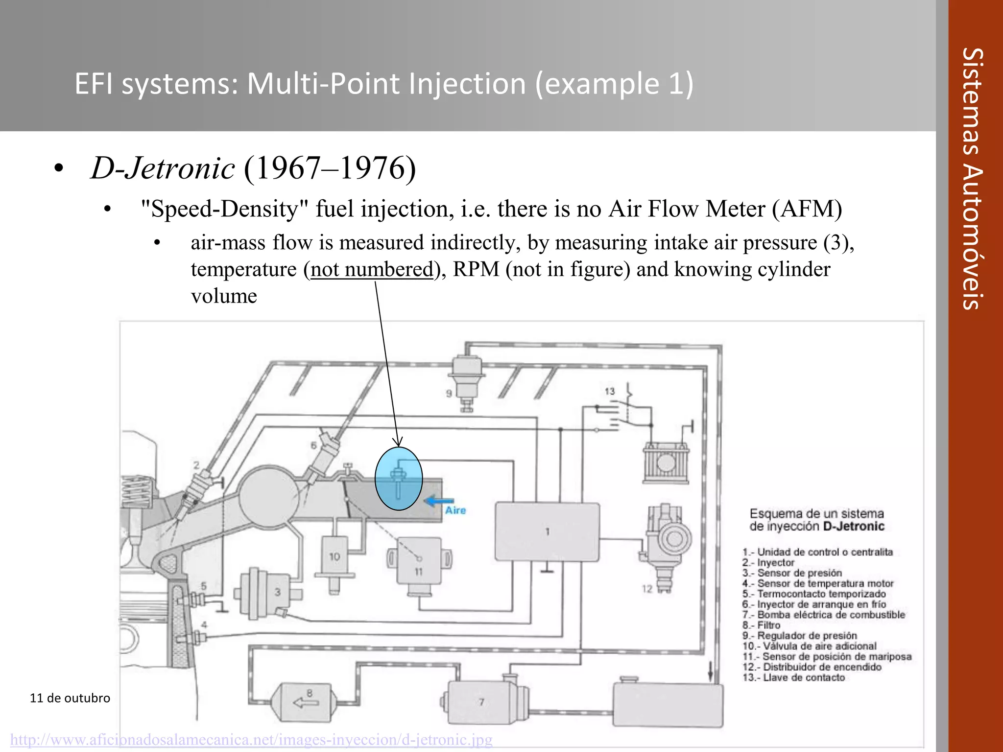 11 de outubro de 2016 | 14
SistemasAutomóveis
EFI systems: Multi-Point Injection (example 1)
• D-Jetronic (1967–1976)
• "Speed-Density" fuel injection, i.e. there is no Air Flow Meter (AFM)
• air-mass flow is measured indirectly, by measuring intake air pressure (3),
temperature (not numbered), RPM (not in figure) and knowing cylinder
volume
http://www.aficionadosalamecanica.net/images-inyeccion/d-jetronic.jpg
 