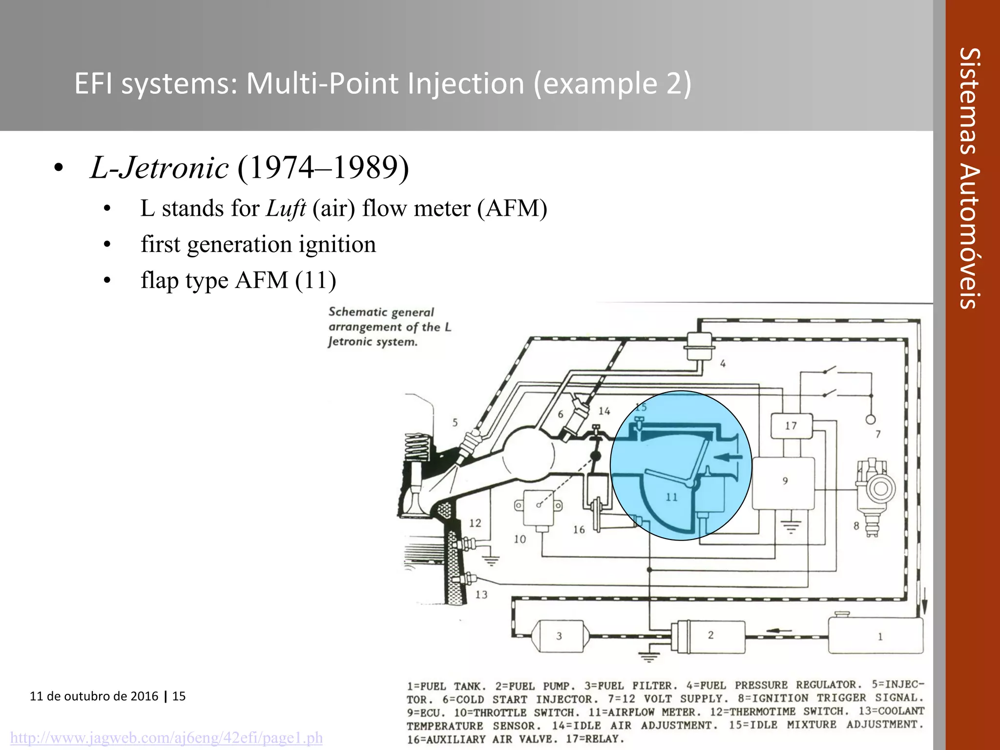 11 de outubro de 2016 | 15
SistemasAutomóveis
EFI systems: Multi-Point Injection (example 2)
• L-Jetronic (1974–1989)
• L stands for Luft (air) flow meter (AFM)
• first generation ignition
• flap type AFM (11)
http://www.jagweb.com/aj6eng/42efi/page1.php
 