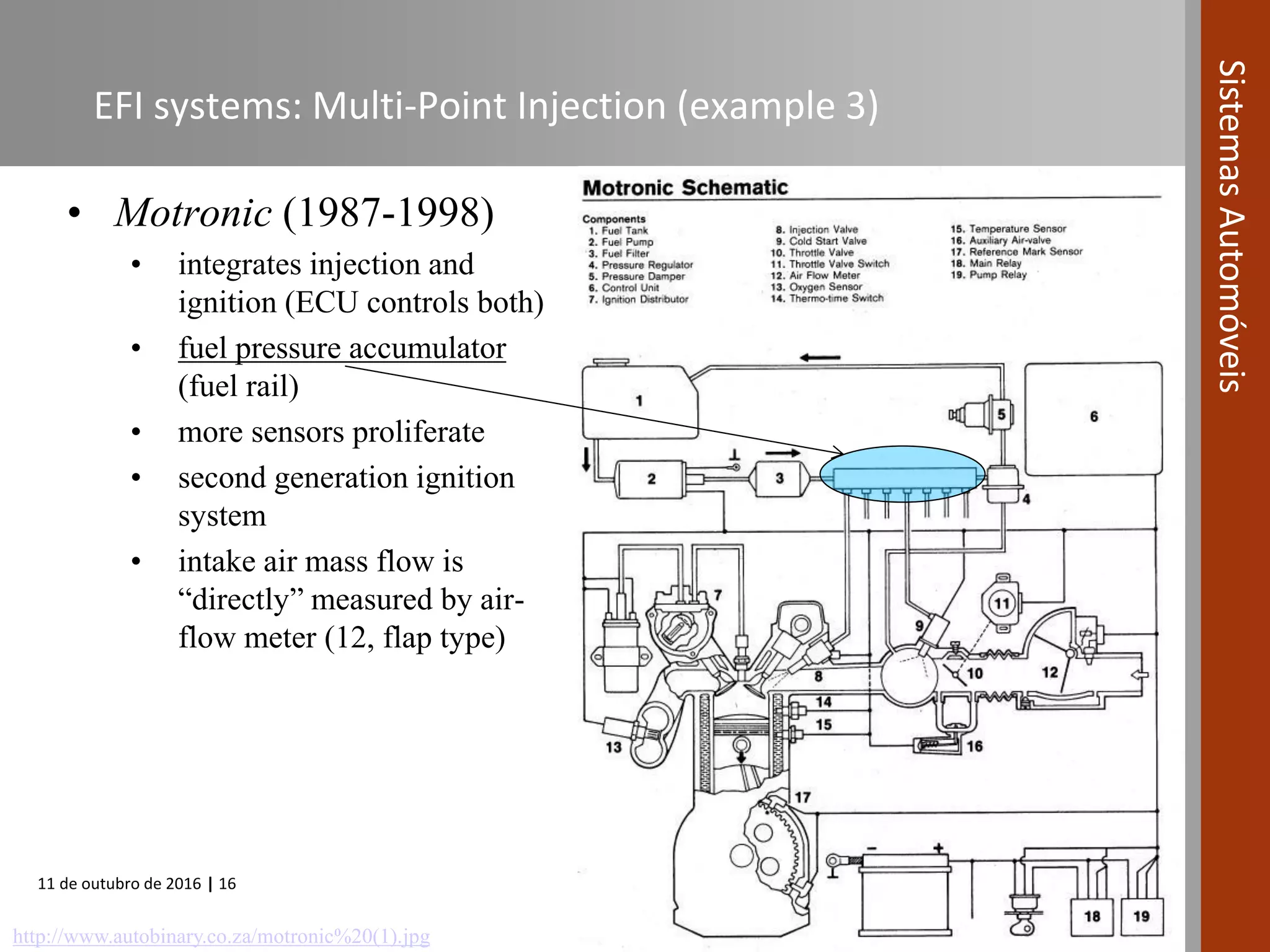 11 de outubro de 2016 | 16
SistemasAutomóveis
EFI systems: Multi-Point Injection (example 3)
• Motronic (1987-1998)
• integrates injection and
ignition (ECU controls both)
• fuel pressure accumulator
(fuel rail)
• more sensors proliferate
• second generation ignition
system
• intake air mass flow is
“directly” measured by air-
flow meter (12, flap type)
http://www.autobinary.co.za/motronic%20(1).jpg
 