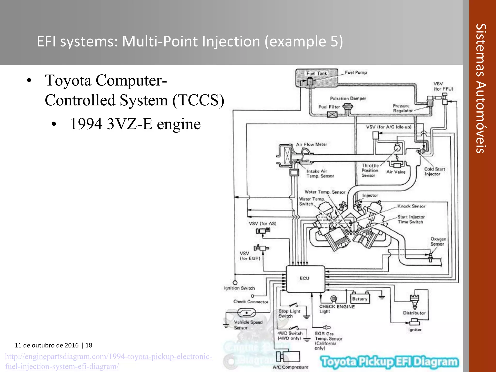 11 de outubro de 2016 | 18
SistemasAutomóveis
EFI systems: Multi-Point Injection (example 5)
• Toyota Computer-
Controlled System (TCCS)
• 1994 3VZ-E engine
http://enginepartsdiagram.com/1994-toyota-pickup-electronic-
fuel-injection-system-efi-diagram/
 