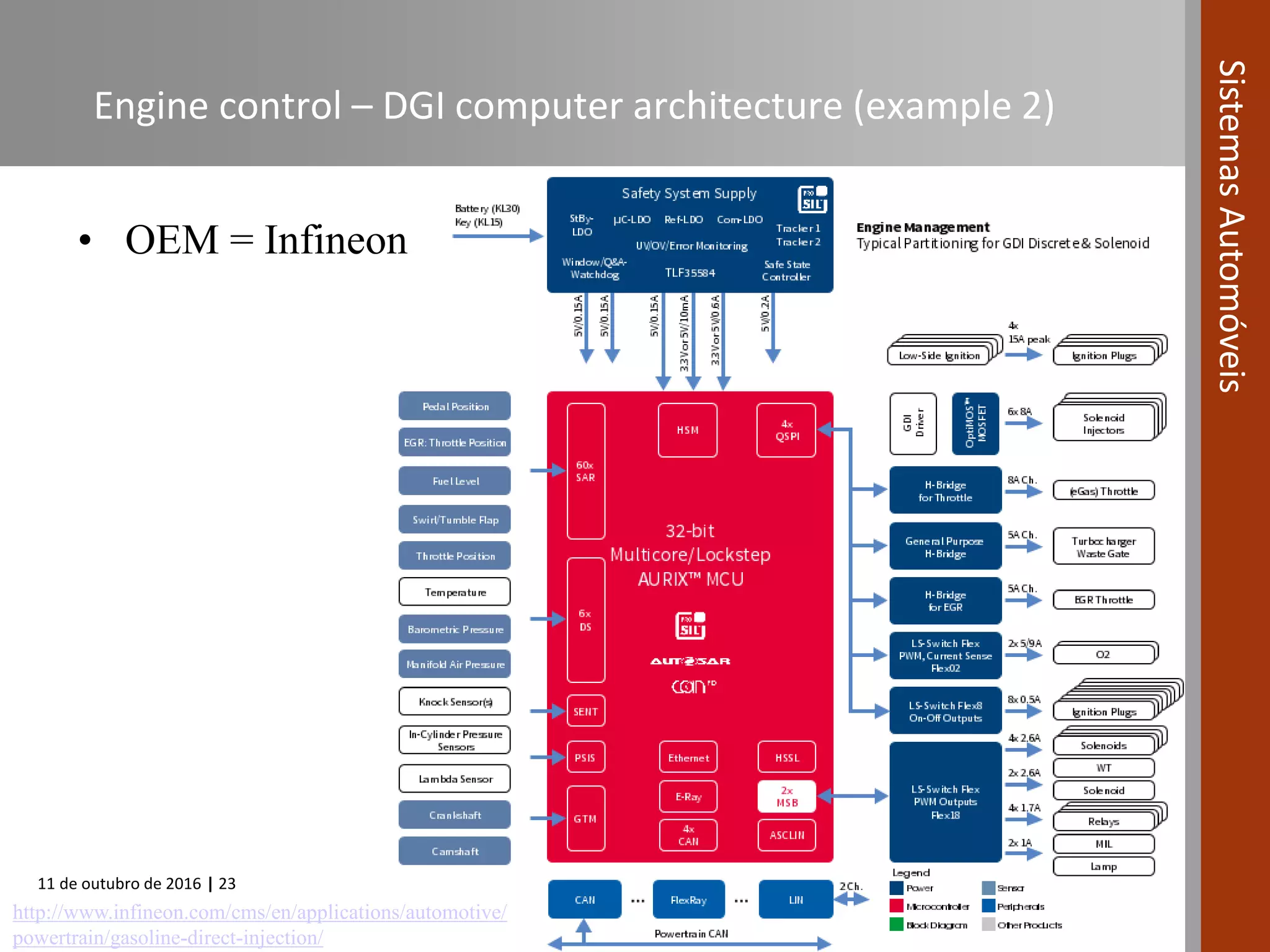 11 de outubro de 2016 | 23
SistemasAutomóveis
Engine control – DGI computer architecture (example 2)
• OEM = Infineon
http://www.infineon.com/cms/en/applications/automotive/
powertrain/gasoline-direct-injection/
 