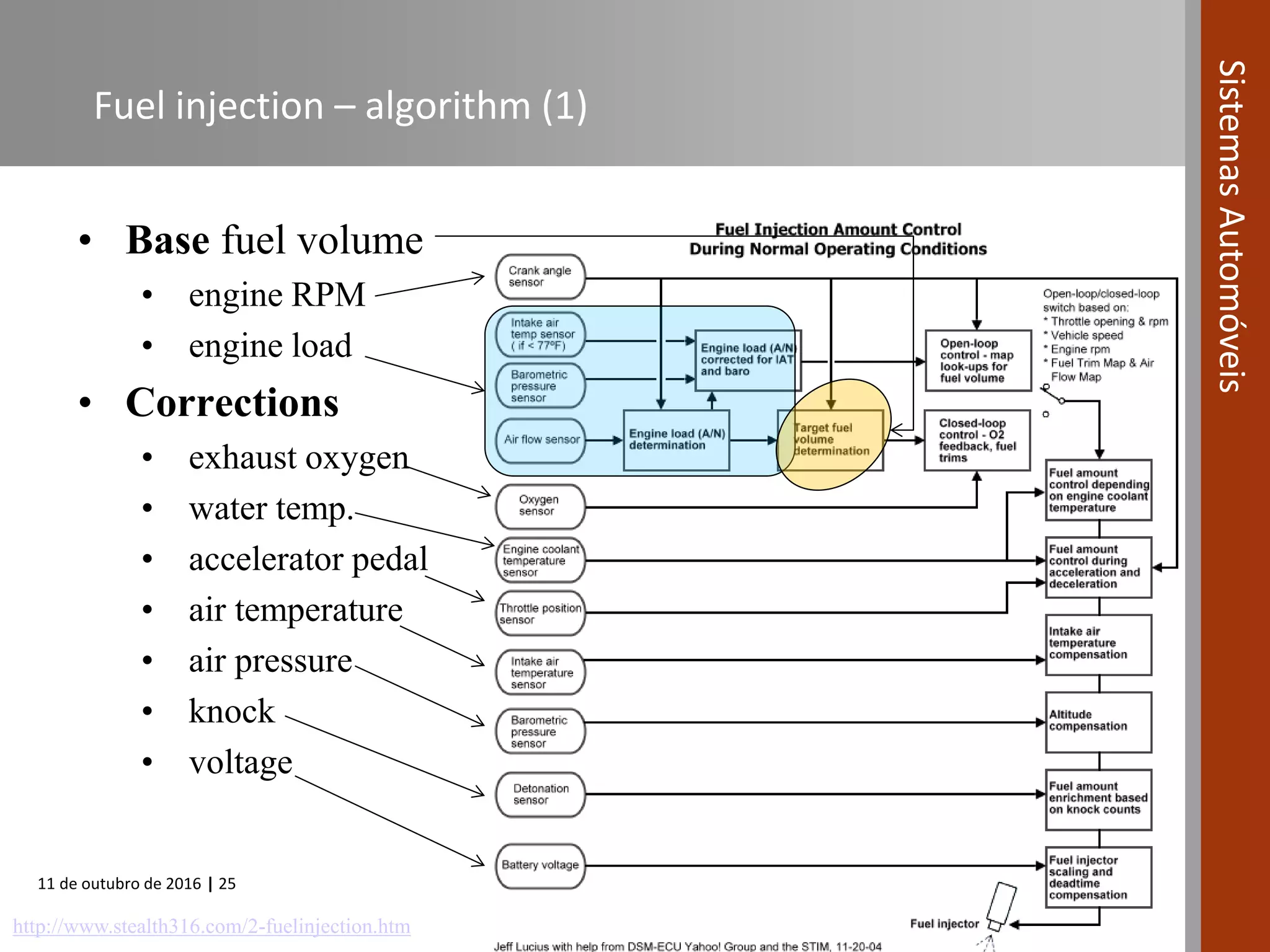 11 de outubro de 2016 | 25
SistemasAutomóveis
Fuel injection – algorithm (1)
• Base fuel volume
• engine RPM
• engine load
• Corrections
• exhaust oxygen
• water temp.
• accelerator pedal
• air temperature
• air pressure
• knock
• voltage
http://www.stealth316.com/2-fuelinjection.htm
 