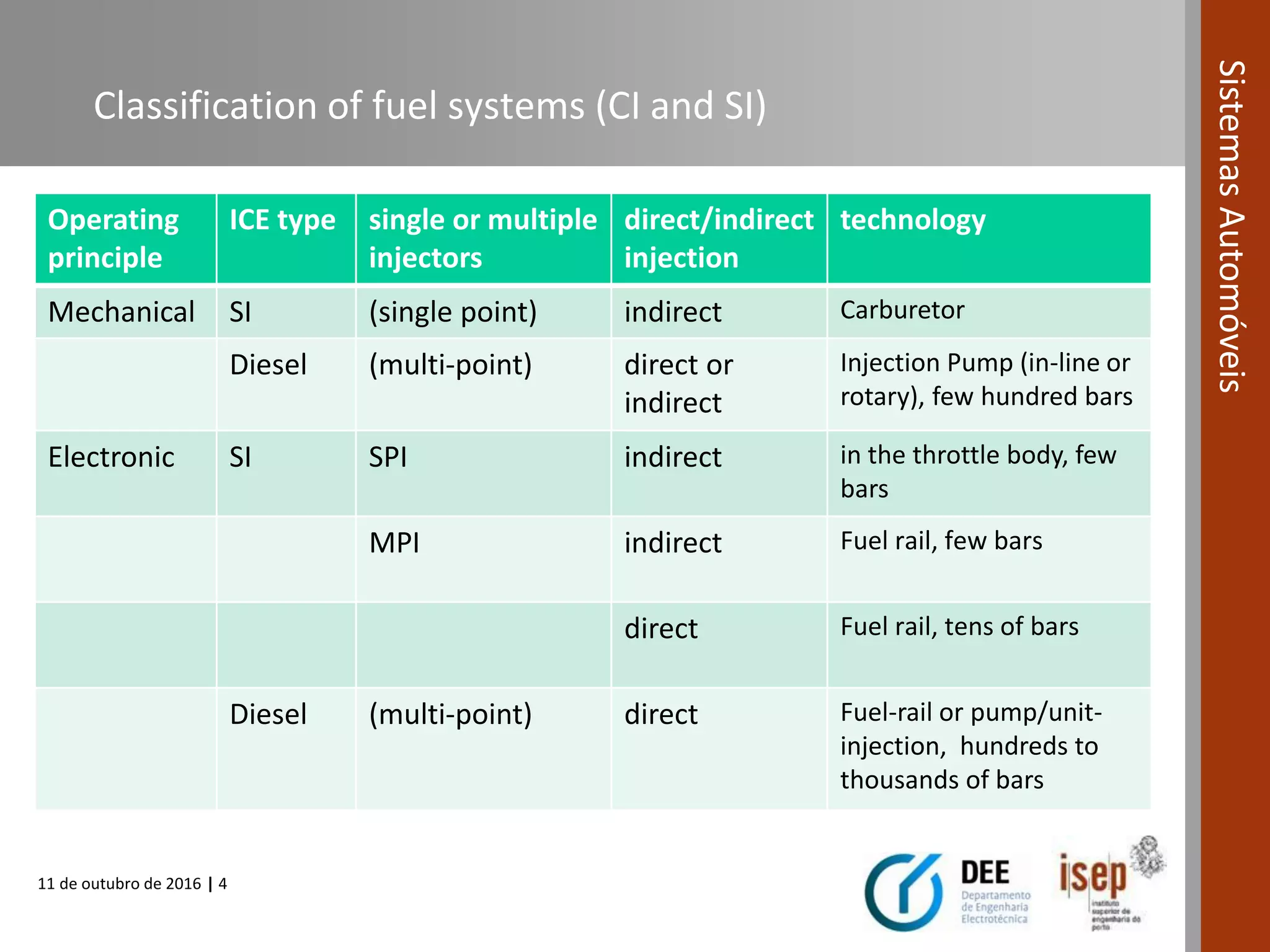 11 de outubro de 2016 | 4
SistemasAutomóveis
Classification of fuel systems (CI and SI)
Operating
principle
ICE type single or multiple
injectors
direct/indirect
injection
technology
Mechanical SI (single point) indirect Carburetor
Diesel (multi-point) direct or
indirect
Injection Pump (in-line or
rotary), few hundred bars
Electronic SI SPI indirect in the throttle body, few
bars
MPI indirect Fuel rail, few bars
direct Fuel rail, tens of bars
Diesel (multi-point) direct Fuel-rail or pump/unit-
injection, hundreds to
thousands of bars
 
