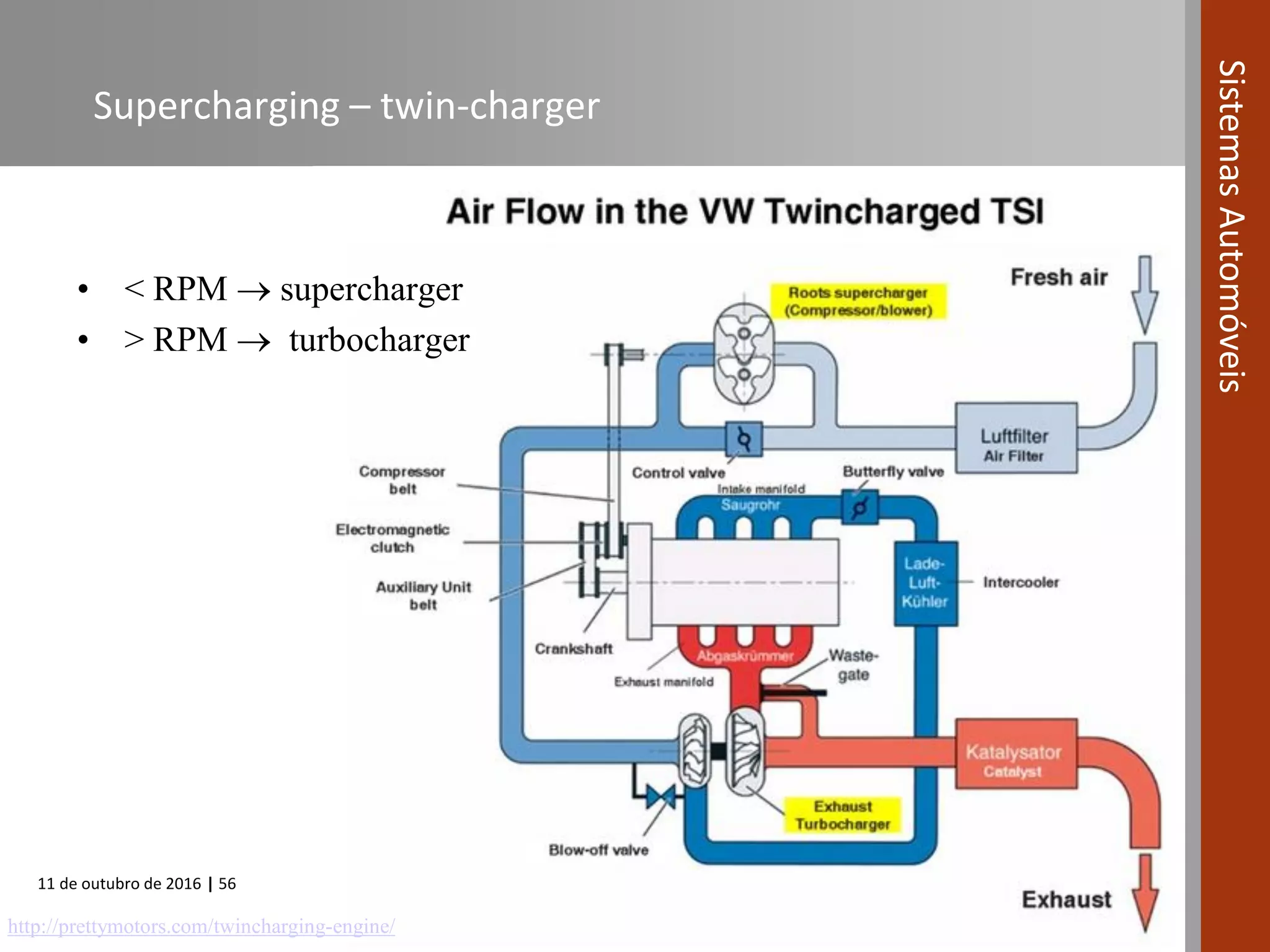 11 de outubro de 2016 | 56
SistemasAutomóveis
Supercharging – twin-charger
• < RPM  supercharger
• > RPM  turbocharger
http://prettymotors.com/twincharging-engine/
 