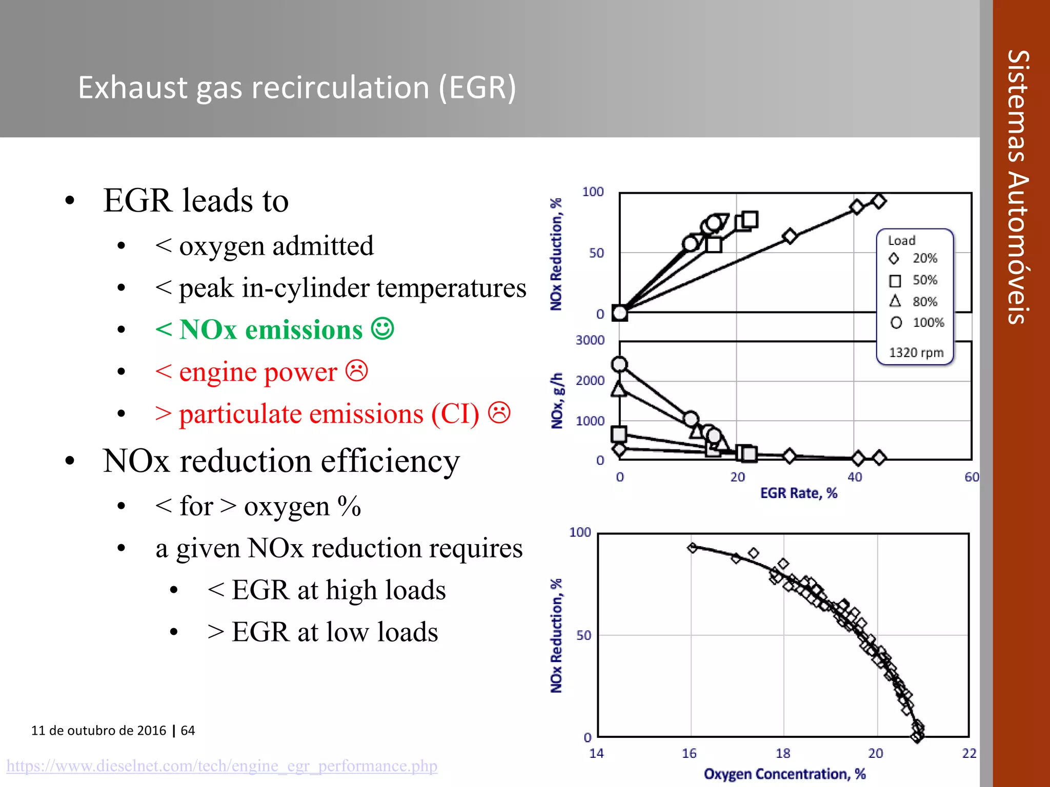 11 de outubro de 2016 | 64
SistemasAutomóveis
Exhaust gas recirculation (EGR)
• EGR leads to
• < oxygen admitted
• < peak in-cylinder temperatures
• < NOx emissions 
• < engine power 
• > particulate emissions (CI) 
• NOx reduction efficiency
• < for > oxygen %
• a given NOx reduction requires
• < EGR at high loads
• > EGR at low loads
https://www.dieselnet.com/tech/engine_egr_performance.php
 