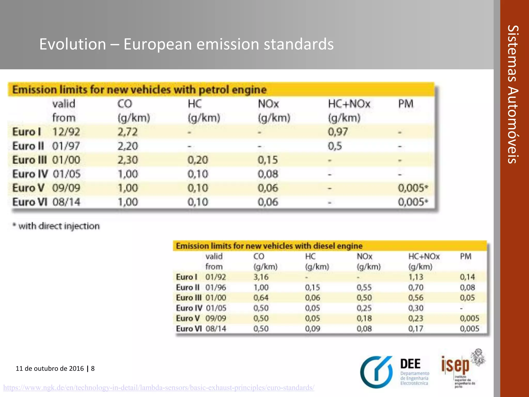 11 de outubro de 2016 | 8
SistemasAutomóveis
Evolution – European emission standards
https://www.ngk.de/en/technology-in-detail/lambda-sensors/basic-exhaust-principles/euro-standards/
 