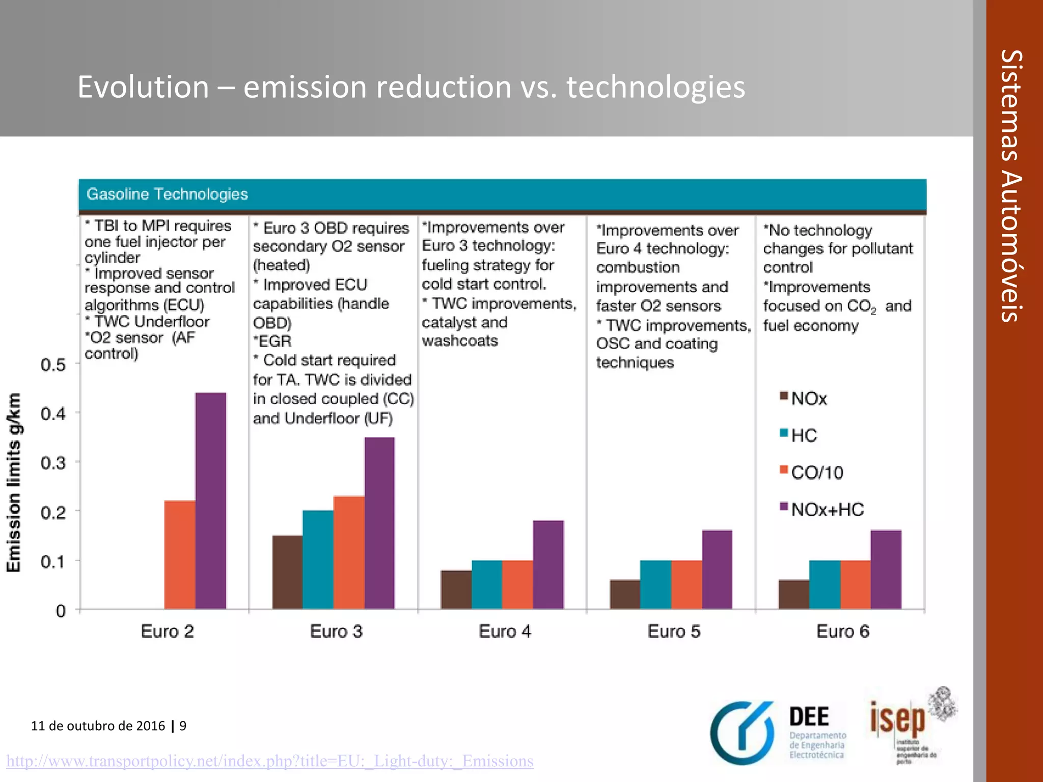 11 de outubro de 2016 | 9
SistemasAutomóveis
Evolution – emission reduction vs. technologies
http://www.transportpolicy.net/index.php?title=EU:_Light-duty:_Emissions
 