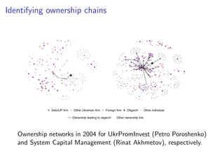 Identifying ownership chains
Delo/UP firm Other Ukrainian firm Foreign firm Oligarch Other individual
Ownership leading to oligarch Other ownership link
Ownership networks in 2004 for UkrPromInvest (Petro Poroshenko)
and System Capital Management (Rinat Akhmetov), respectively.
 