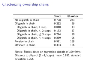 Chacterizing ownership chains
Share Number
No oligarch in chain 0.708 233
Oligarch in chain 0.292 96
Oligarch in chain, 1 step 0.040 13
Oligarch in chain,  2 steps 0.173 57
Oligarch in chain,  3 steps 0.274 90
Oligarch in chain,  4 steps 0.289 95
Foreign in chain 0.571 188
O↵shore in chain 0.383 126
Notes: Shares based on regression sample of 329 ﬁrms.
Distance to oligarch (1 1/steps): mean 0.855, standard
deviation 0.254.
 