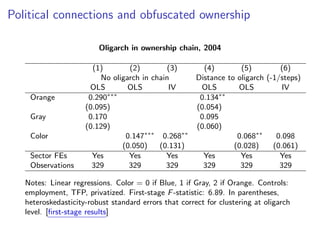 Political connections and obfuscated ownership
Oligarch in ownership chain, 2004
(1) (2) (3) (4) (5) (6)
No oligarch in chain Distance to oligarch (-1/steps)
OLS OLS IV OLS OLS IV
Orange 0.290⇤⇤⇤
0.134⇤⇤
(0.095) (0.054)
Gray 0.170 0.095
(0.129) (0.060)
Color 0.147⇤⇤⇤
0.268⇤⇤
0.068⇤⇤
0.098
(0.050) (0.131) (0.028) (0.061)
Sector FEs Yes Yes Yes Yes Yes Yes
Observations 329 329 329 329 329 329
Notes: Linear regressions. Color = 0 if Blue, 1 if Gray, 2 if Orange. Controls:
employment, TFP, privatized. First-stage F-statistic: 6.89. In parentheses,
heteroskedasticity-robust standard errors that correct for clustering at oligarch
level. [ﬁrst-stage results]
 