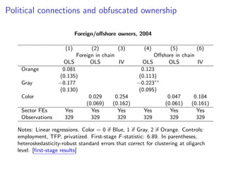 Political connections and obfuscated ownership
Foreign/o↵shore owners, 2004
(1) (2) (3) (4) (5) (6)
Foreign in chain O↵shore in chain
OLS OLS IV OLS OLS IV
Orange 0.081 0.123
(0.135) (0.113)
Gray 0.177 0.223⇤⇤
(0.130) (0.095)
Color 0.029 0.254 0.047 0.184
(0.069) (0.162) (0.061) (0.161)
Sector FEs Yes Yes Yes Yes Yes Yes
Observations 329 329 329 329 329 329
Notes: Linear regressions. Color = 0 if Blue, 1 if Gray, 2 if Orange. Controls:
employment, TFP, privatized. First-stage F-statistic: 6.89. In parentheses,
heteroskedasticity-robust standard errors that correct for clustering at oligarch
level. [ﬁrst-stage results]
 
