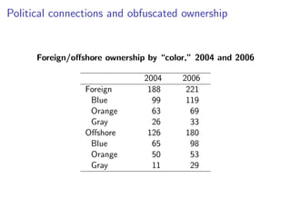 Political connections and obfuscated ownership
Foreign/o↵shore ownership by “color,” 2004 and 2006
2004 2006
Foreign 188 221
Blue 99 119
Orange 63 69
Gray 26 33
O↵shore 126 180
Blue 65 98
Orange 50 53
Gray 11 29
 