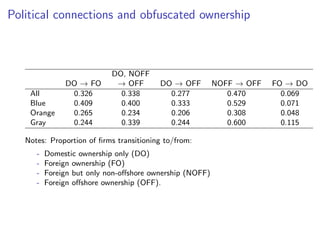 Political connections and obfuscated ownership
DO, NOFF
DO ! FO ! OFF DO ! OFF NOFF ! OFF FO ! DO
All 0.326 0.338 0.277 0.470 0.069
Blue 0.409 0.400 0.333 0.529 0.071
Orange 0.265 0.234 0.206 0.308 0.048
Gray 0.244 0.339 0.244 0.600 0.115
Notes: Proportion of ﬁrms transitioning to/from:
- Domestic ownership only (DO)
- Foreign ownership (FO)
- Foreign but only non-o↵shore ownership (NOFF)
- Foreign o↵shore ownership (OFF).
 