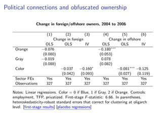 Political connections and obfuscated ownership
Change in foreign/o↵shore owners, 2004 to 2006
(1) (2) (3) (4) (5) (6)
Change in foreign Change in o↵shore
OLS OLS IV OLS OLS IV
Orange 0.076 0.180⇤⇤⇤
(0.080) (0.053)
Gray 0.019 0.078
(0.088) (0.082)
Color 0.037 0.160⇤
0.081⇤⇤⇤
0.125
(0.042) (0.093) (0.027) (0.119)
Sector FEs Yes Yes Yes Yes Yes Yes
Observations 327 327 327 327 327 327
Notes: Linear regressions. Color = 0 if Blue, 1 if Gray, 2 if Orange. Controls:
employment, TFP, privatized. First-stage F-statistic: 6.66. In parentheses,
heteroskedasticity-robust standard errors that correct for clustering at oligarch
level. [ﬁrst-stage results] [placebo regressions]
 