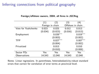 Inferring connections from political geography
Foreign/o↵shore owners, 2004, all ﬁrms in JSCReg
(1) (2) (3) (4)
Foreign in chain O↵shore in chain
Vote for Yushchenko 0.023 0.025 0.012 0.013
(0.034) (0.023) (0.016) (0.013)
Employment 0.039⇤⇤⇤
0.019⇤⇤⇤
(0.003) (0.002)
TFP 0.027⇤⇤⇤
0.007⇤⇤⇤
(0.004) (0.002)
Privatized 0.013 0.010
(0.010) (0.008)
Sector FEs Yes Yes Yes Yes
Observations 14,543 12,040 14,543 12,040
Notes: Linear regressions. In parentheses, heteroskedasticity-robust standard
errors that correct for correlation of error terms at provincial level.
 