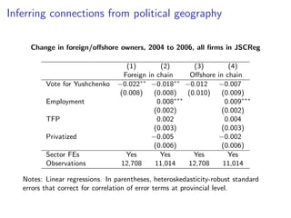 Inferring connections from political geography
Change in foreign/o↵shore owners, 2004 to 2006, all ﬁrms in JSCReg
(1) (2) (3) (4)
Foreign in chain O↵shore in chain
Vote for Yushchenko 0.022⇤⇤
0.018⇤⇤
0.012 0.007
(0.008) (0.008) (0.010) (0.009)
Employment 0.008⇤⇤⇤
0.009⇤⇤⇤
(0.002) (0.002)
TFP 0.002 0.004
(0.003) (0.003)
Privatized 0.005 0.002
(0.006) (0.006)
Sector FEs Yes Yes Yes Yes
Observations 12,708 11,014 12,708 11,014
Notes: Linear regressions. In parentheses, heteroskedasticity-robust standard
errors that correct for correlation of error terms at provincial level.
 
