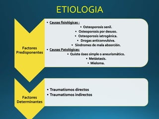 Factores
Predisponentes
• Causas fisiológicas :
• Osteoporosis senil.
• Osteoporosis por desuso.
• Osteoporosis iatrogénica.
• Drogas anticonvulsiva.
• Síndromes de mala absorción.
• Causas Patológicas:
• Quiste óseo simple o aneurismático.
• Metástasis.
• Mieloma.
Factores
Determinantes
• Traumatismos directos
• Traumatismos indirectos
ETIOLOGIA
 