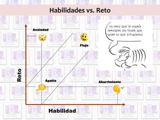 Habilidades vs. Reto 
Habilidad 
Reto 
Ansiedad 
Aburrimiento 
Apatía 
Flujo 
 
