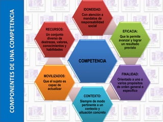IDONEIDAD: 
Con atención a 
mandatos de 
responsabilidad 
social 
COMPETENCIA 
EFICACIA: 
Que le permite 
avanzar y lograr 
un resultado 
previsto 
FINALIDAD: 
Orientado a uno o 
varios propósitos 
de orden general o 
específico 
CONTEXTO: 
Siempre de modo 
pertinente a un 
contexto y 
situación concreto 
RECURSOS: 
Un conjunto 
diverso de 
destrezas, valores, 
conocimientos y 
habilidades 
MOVILIZADOS: 
Que el sujeto es 
capaz de 
actualizar 
COMPONENTES DE UNA COMPETENCIA 
 
