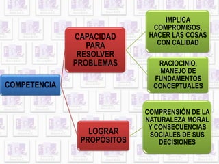 COMPETENCIA 
CAPACIDAD 
PARA 
RESOLVER 
PROBLEMAS 
IMPLICA 
COMPROMISOS, 
HACER LAS COSAS 
CON CALIDAD 
RACIOCINIO, 
MANEJO DE 
FUNDAMENTOS 
CONCEPTUALES 
LOGRAR 
PROPÓSITOS 
COMPRENSIÓN DE LA 
NATURALEZA MORAL 
Y CONSECUENCIAS 
SOCIALES DE SUS 
DECISIONES 
 