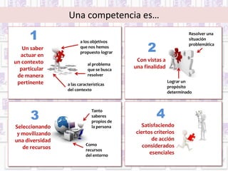 Una competencia es… 
Un saber 
actuar en 
a los objetivos 
que nos hemos 
propuesto lograr 
un contexto 
particular 
de manera 
pertinente a las características 
al problema 
que se busca 
resolver 
del contexto 
Seleccionando 
y movilizando 
una diversidad 
de recursos 
Tanto 
saberes 
propios de 
la persona 
Como 
recursos 
del entorno 
Con vistas a 
una finalidad 
Satisfaciendo 
ciertos criterios 
de acción 
considerados 
esenciales 
Resolver una 
situación 
problemática 
Lograr un 
propósito 
determinado 
1 
2 
3 4 
 