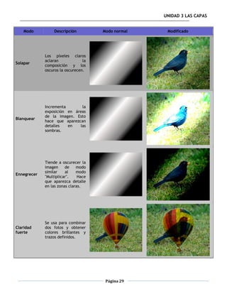 UNIDAD 3 LAS CAPAS


    Modo          Descripción         Modo normal    Modificado




             Los píxeles claros
             aclaran             la
Solapar
             composición y los
             oscuros la oscurecen.




             Incrementa       la
             exposición en áreas
             de la imagen. Esto
Blanquear
             hace que aparezcan
             detalles   en   las
             sombras.




             Tiende a oscurecer la
             imagen     de    modo
             similar    al    modo
Ennegrecer
             "Multiplicar".    Hace
             que aparezca detalle
             en las zonas claras.




             Se usa para combinar
Claridad     dos fotos y obtener
fuerte       colores brillantes y
             trazos definidos.




                                       Página 29
 