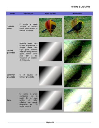 UNIDAD 3 LAS CAPAS


    Modo         Descripción         Modo normal    Modificado




            Es similar al modo
Claridad    "Solapar". No tiende a
suave       hacer trazos suaves ni
            colores brillantes.




            Debería servir para
            extraer el grano de la
            imagen desde una
            capa para producir
Extraer
            otra que tenga mucho
granulado
            grano. Puede servir
            para    dar    a   las
            imágenes un aspecto
            de repujado.




Combinar    Es el opuesto de
granulado   Extraer granulado




            Se suma el píxel
            compuesto con el
            píxel de la capa
Suma        activa,    el   valor
            máximo que puede
            obtenerse es 255
            (color blanco).




                                      Página 30
 