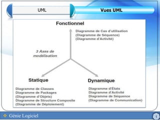  Génie Logiciel
Vues UML
UML
1
 