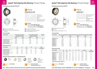 igubal®
pressfit
spherical
bearing

igubal® Self-aligning Clip Bearing | Product Range

Self-aligning clip bearing: ECLM-HD

igubal® Self-aligning Clip Bearing | Product Range
Self-aligning clip bearing: EGFM-T

Order key

Order key

ECLM-08-04-HD

EGFM-08 T
Heavy Duty
Sheet thickness
Dimension
Metric
Self-aligning clip bearing
Dimensional series E

Material:
Housing: igumid G page 1267
Spherical balls: iglidur® W300 page 819
Other spherical balls on request page 815

B

	 High axial and radial loads
	 Adjustment of axial and radial clearance by
preloading

d2 max.

C
B

Technical Data

Part number

Max. static compressive
strength (short term)
radial

Max. static compressive
strength (long term)

axial

radial

Weight

New!*
New!*
New!*

[N]

[N]

[N]

[g]

125
150
175
330

875
1,250
1,750
3,000

60
75
85
165

2.0
3.1
3.8
12.0

B

E10

New!*
New!*
New!*

8.0
10.0
12.0
20.0

d2

d3

±0.15

8.0
9.0
10.0
16.0

y

Max.
pivot angle
28°
24°
24°
21°

±0.1

18.0
22.0
24.0
36.0

25
28
32
44

4.0
5.0
6.0
8.0

* in this catalog

Spherical bearing materials to choose
REM:
low-cost

delivery from stock
time

page 815

JEM: low
moisture
absorption

J4EM: lowcost and
low moisture
absorption

J4VEM:
clearance-free
preloaded
spherical ball

prices price list online

804 Lifetime calculation, CAD files and much more support

axial

radial

axial

[N]

1,750
2,500
3,500
6,000

d1

Max. stat. compressive force (short term) Max. stat. compressive force (long term) Weight
[N]

[N]

[N]

[g]

1,100
1,900
2,500

150
220
270

550
950
1,250

75
110
135

0.9
2.4
3.0

6,000
9,000
14,000
17,000

600
800
2,800
3,000

3,000
4,500
7,000
8,500

300
400
1,400
1,500

6.6
11.1
19.0
24.0

axial

Dimensions [mm]
Part number

Part number

radial

[N]

ECLM-08-04-HD
ECLM-10-05-HD
ECLM-12-06-HD
ECLM-20-08-HD

d3

Material:
Housing: igumid G page 1267
Spherical balls: iglidur® W300 page 819
Other spherical balls on request page 815

	 Maintenance-free, dry-running
	 Easy to fit
	 Max. tolerance compensation ±0.2 mm

	 Easily clips into sheet metal
	 No additional axial fastening necessary
	 For sheet thickness 4 to 8 mm

Technical Data

ECLM-08-04-HD
ECLM-10-05-HD
ECLM-12-06-HD
ECLM-20-08-HD

d2 min.
d1

y

Tolerance compensation
Inner diameter d1
Metric
Self-aligning bearing
with flange
Dimensional series E

b2

d1

d3
d2

igubal®
pressfit
spherical
bearing

www.igus.eu/eu/eclm-hd

www.igus.eu/eu/pressfit-sphericals

EGFM-08 T SL*
EGFM-10 T
EGFM-12 T
EGFM-16 T
EGFM-20 T
EGFM-25 T
EGFM-30 T

Dimensions [mm]
Part number

8 (H10)
10 (E10)
12 (E10)
16 (E10)
20 (E10)
25 (E10)
30 (E10)

d2

d2

min.

EGFM-08 T SL*
EGFM-10 T
EGFM-12 T
EGFM-16 T
EGFM-20 T
EGFM-25 T
EGFM-30 T

d1

max.

15.8
20.8
22.8
29.8
34.8
41.8
46.8

16.5
21.6
23.6
30.6
35.6
42.6
47.6

d3

C

B

b2

Housing
min.

18
26
28
35
42
50
55

5.0
6.0
7.0
9.5
12.0
16.0
18.0

6
9
10
13
16
20
22

1.1
1.0
1.0
1.5
2.0
2.0
2.0

max.

15.8
20.8
22.8
29.8
34.8
41.8
46.8

16.2
21.2
23.2
30.2
35.2
42.2
47.2

Max.
pivot angle
11 °
24 °
21 °
21 °
18 °
16 °
13 °

* Spherical ball made of iglidur® J

delivery from stock
time

prices price list online
www.igus.eu/eu/egfm-t

igus® GmbH Germany  |  Phone +49 2203 9649-145 Fax -334  |  info@igus.de  |  www.igus.eu

805

 
