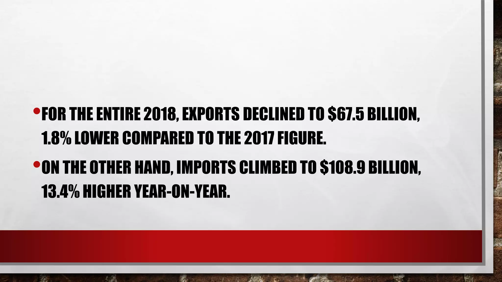 •FOR THE ENTIRE 2018, EXPORTS DECLINED TO $67.5 BILLION,
1.8% LOWER COMPARED TO THE 2017 FIGURE.
•ON THE OTHER HAND, IMPORTS CLIMBED TO $108.9 BILLION,
13.4% HIGHER YEAR-ON-YEAR.
 