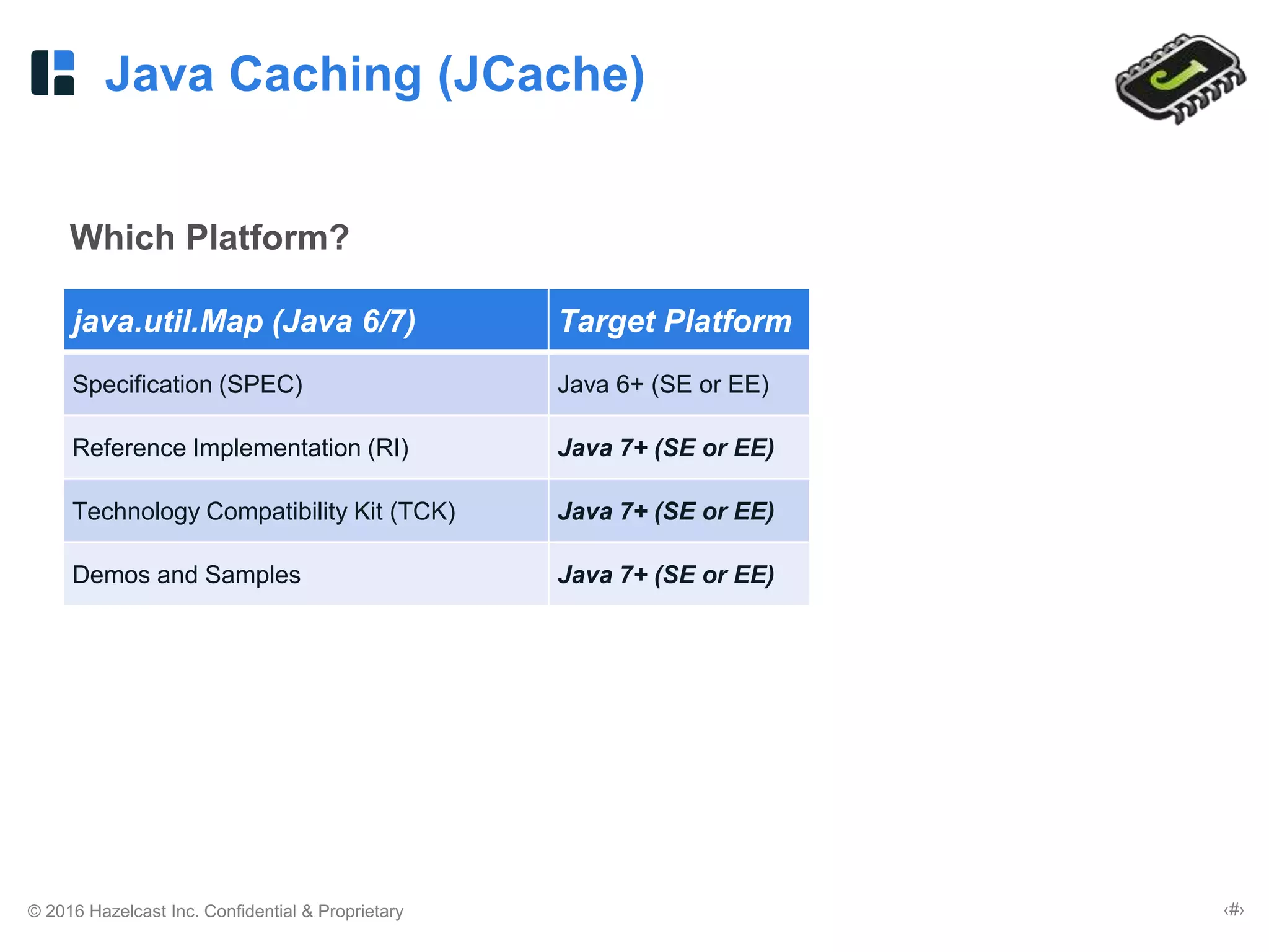 © 2016 Hazelcast Inc. Confidential & Proprietary ‹#›
Java Caching (JCache)
Which Platform?
java.util.Map (Java 6/7) Target Platform
Specification (SPEC) Java 6+ (SE or EE)
Reference Implementation (RI) Java 7+ (SE or EE)
Technology Compatibility Kit (TCK) Java 7+ (SE or EE)
Demos and Samples Java 7+ (SE or EE)
 