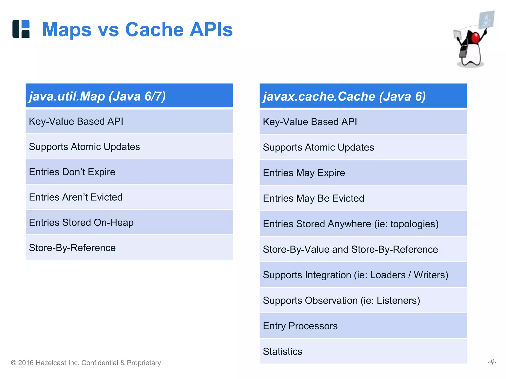 © 2016 Hazelcast Inc. Confidential & Proprietary ‹#›
Maps vs Cache APIs
java.util.Map (Java 6/7)
Key-Value Based API
Supports Atomic Updates
Entries Don’t Expire
Entries Aren’t Evicted
Entries Stored On-Heap
Store-By-Reference
javax.cache.Cache (Java 6)
Key-Value Based API
Supports Atomic Updates
Entries May Expire
Entries May Be Evicted
Entries Stored Anywhere (ie: topologies)
Store-By-Value and Store-By-Reference
Supports Integration (ie: Loaders / Writers)
Supports Observation (ie: Listeners)
Entry Processors
Statistics
 